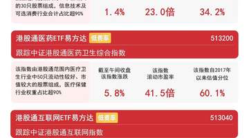 港股板块早盘普遍走强，恒生科技半日涨1.4%，关注恒生科技ETF易方达（513010）后续走势