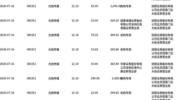 光线传媒今日大宗交易折价成交2257.6万股,成交额2.73亿元