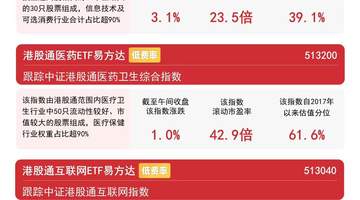 港股科技、互联网板块早盘走高，恒生科技半日涨超3%，关注恒生科技ETF易方达（513010）后续走势