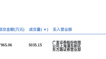 陆家嘴今日大宗交易溢价成交5035.15万股,成交额3.8亿元