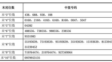 一共770.22万个!长鑫科技中签号出炉,一个中签号认购500股,每个中签号需要缴款4330元,一签有望赚2万元!