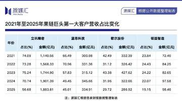 苹果折叠屏量产在即,湖南首富蓝思科技能否借势翻身?