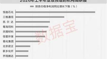 7月以来40家机构密集调研股出炉 000703业绩增超2000%