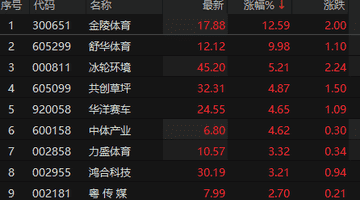 体育产业受政策提振 舒华体育涨停个股活跃