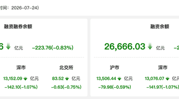 7月24日A股两融余额缩至2.69万亿 多元行业融资净买入带动市场参与热度