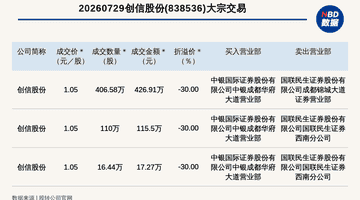2026年7月29日创信股份3笔大宗交易落地 参与交易体验曝光总成交额559.68万元
