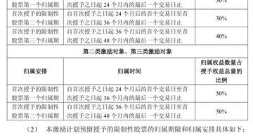 寒武纪2026限制性股票激励计划启动 500万股覆盖超八成员工参与行权