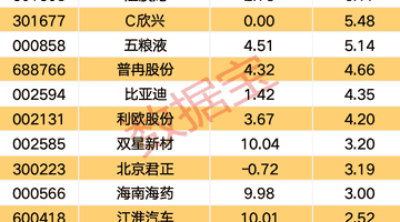 尾盘资金动向引关注 52只个股获主力大额流入 德明利成焦点