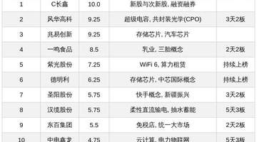 十大热股热力榜持续更新：C长鑫以满分登顶，风华高科兆易创新领衔，多元热门股引市场聚焦