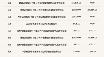 7月29日至8月4日新三板创新层紫光通信涨幅超120% 投资者席位龙虎榜上的买卖动作引关注