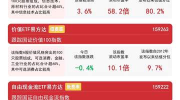 今日盘面风格分化 价值ETF易方达(159263)成市场关注焦点获400万份净申购