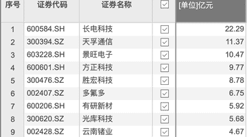 8月6日资金净流入TOP10个股揭晓 长电科技以超22亿元净流入量领跑全场