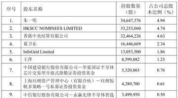 兆易创新股价震荡中获葛卫东夫妻加仓，两人持仓超八年持股市值近百亿