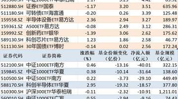 8月6日非货币ETF资金流向引关注 黄金类ETF获大额净流入 中证1000ETF现大额净流出