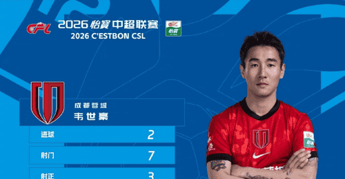 中超官方:韦世豪当选第16轮最佳球员 梅开二度补时绝杀