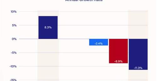 iPhone更香了!存储暴涨要让今年全球智能手机市场萎缩13% 推动大家买高端机