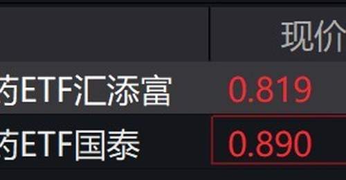 创新药概念股走强,科创创新药ETF涨超11%