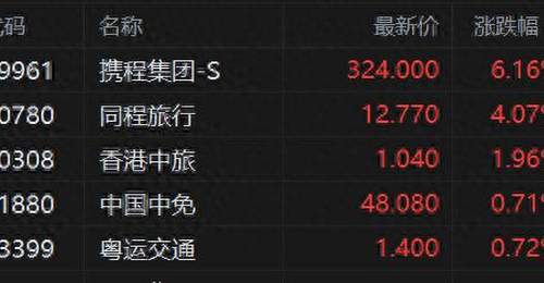 港股异动丨旅游概念股拉升 携程涨超6%、同程涨4% 暑期出游旺季全面开启
