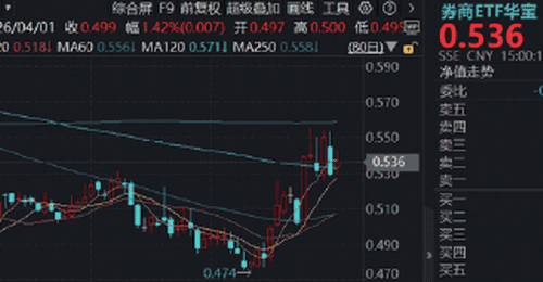 券商异动频发,这次不一样?掘金科技牛“赢麻了”,机构高呼:不是科技胜似科技!