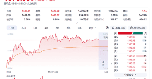 历史性里程碑!寒武纪成科创板首只万亿股:从200亿到一万亿仅11个月