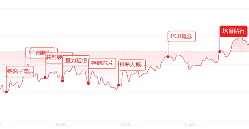 午评:科创板,首只万亿市值大票!算力芯片集体大涨,仅医药板块走弱
