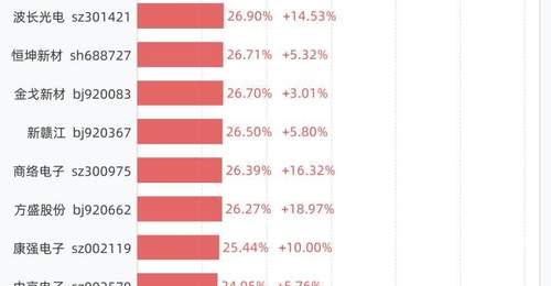6月30日换手率排行:N益坤以85.95%居首,紧随其后的是科莱瑞迪、C臻宝、万邦医药