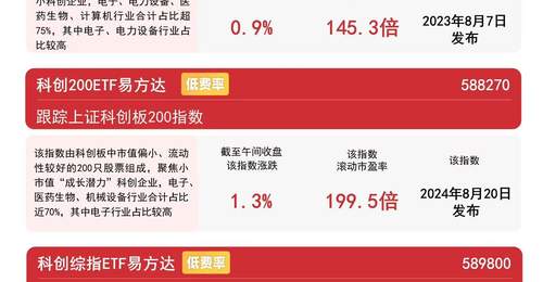 硬科技IPO持续扩容,科创板迎增量活力,科创50ETF易方达(588080)昨日“吸金”2亿元