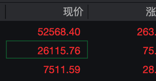 非农就业数据弱于预期 美股三大股指早盘走高