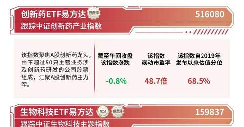 港股医药板块走强,港股通创新药ETF易方达(159316)涨超6%