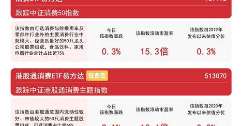港股消费板块走强,港股通消费ETF易方达(513070)标的指数涨超2%