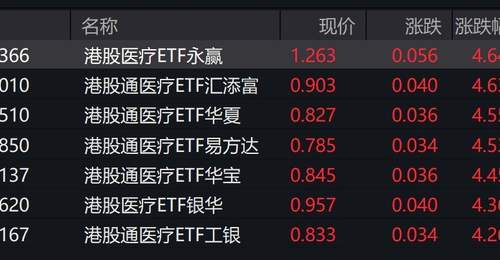 港股医疗概念股走强,相关ETF涨超4%