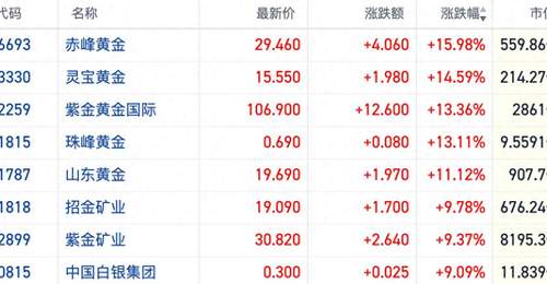 港股黄金股暴力反弹多股涨超10% 加息交易遭宏观数据“泼冷水”