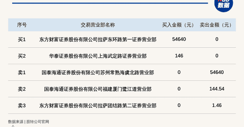 新三板创新层公司飞利达登龙虎榜:当日价格振幅达到82.50%