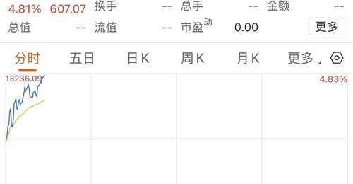 美股芯片股大反弹,高盛发布劲爆预测