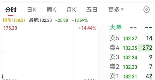 单日大跌超13%!301511抛出28亿元定增方案,加码AI铜箔赛道