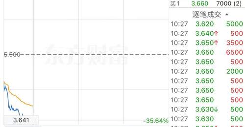 港股异动|同仁堂医养上市首日破发 早盘一度跌超35%