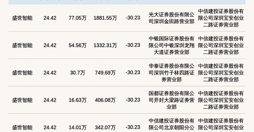 新三板创新层公司盛世智能发生6笔大宗交易,总成交金额5004.74万元