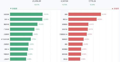 港股三大指数全线收跌,恒生指数跌0.51%,兆易创新跌12.15%,快手-W跌12.04%,澜起科技跌10.22%