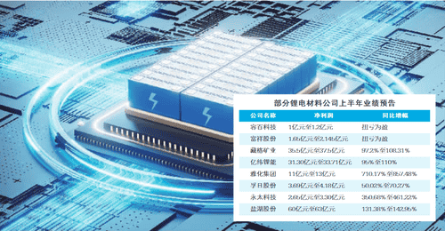 需求强劲驱动产销高增 锂电材料企业上半年业绩扎堆报喜