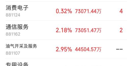主力资金跟踪｜通信设备获48.59亿主力净流入，半导体上涨但遭资金兑现