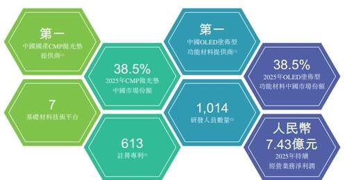 鼎龙股份递表港交所:CMP业务贡献超半数营收但内部产能分化,抛光液及清洗液利用率仅两成;剥离旧业务并跨界收购推高商誉