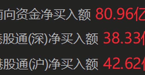 南向资金净买入超80亿港元