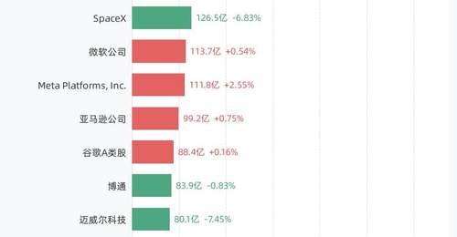 7月7日美股成交额前20：美光科技公司以476.26亿美元居首，英伟达公司、闪迪公司、特斯拉紧随其后