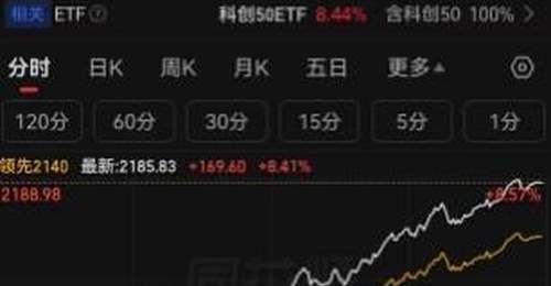 长鑫科技IPO申购日期确定,引发A股科技股狂欢!科创50指数大涨8.41%,50只成分股中49只个股上涨,长鑫科技能量为何如此惊人?其背后产业链超30家上市公司,市值超过3万亿元