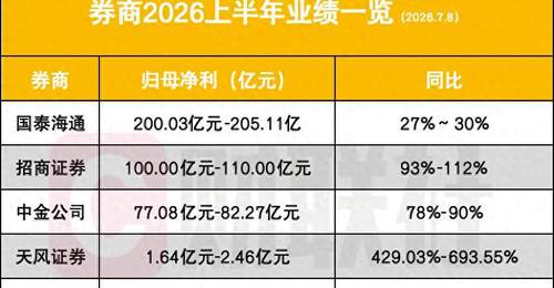 5家券商亮半年业绩,财富管理、国际业务、科技浪潮三大叙事共振