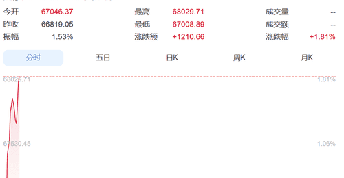 直线拉升!日本股市涨超1200点,韩国综指涨近300点,三星电子涨近5%,SK海力士涨超9%丨日韩股市
