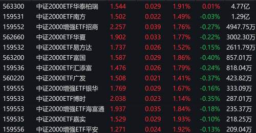 三大指数早盘分化，中证2000上涨1.76%，2只相关ETF成交额超1亿元
