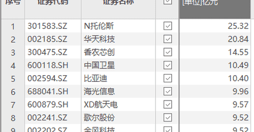 资金风向标 | N托伦斯上市首日获资金净流入25.32亿元