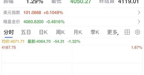 金价,突然跳水!金饰价格也跌了,买“三金”半年便宜近2万元!国际油价暴涨超4%