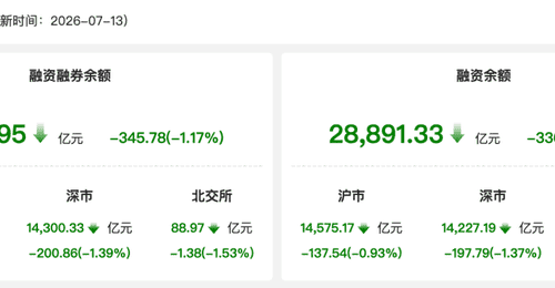 资金风向标 | 13日两融余额减少345.78亿元 房地产行业获融资净买入居首
